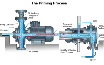 Analyse de l’Amorçage d’une Pompe Centrifuge