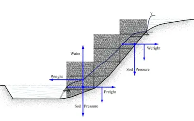 Analyse de la Stabilité d’un Gabion