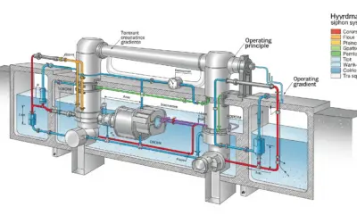 Analyse d’un Système de Siphon