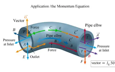 Application de l’Équation de Quantité de Mouvement