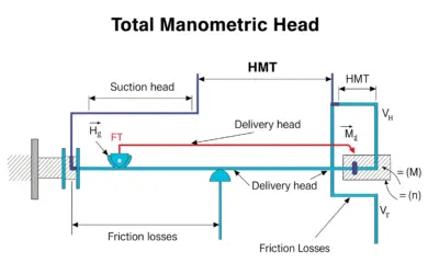 Calcul de la Hauteur Manométrique Totale (HMT)