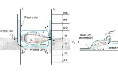 Calcul du débit sous une vanne (écoulement noyé)