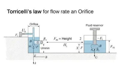 Débit d’un Orifice par la Formule de Torricelli