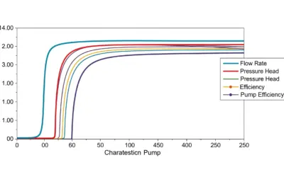 Étude de la Courbe Caractéristique d’une Pompe