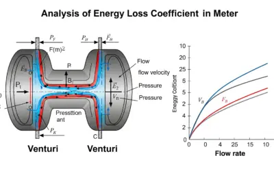 Coefficient de Perte d’Énergie dans un Venturi